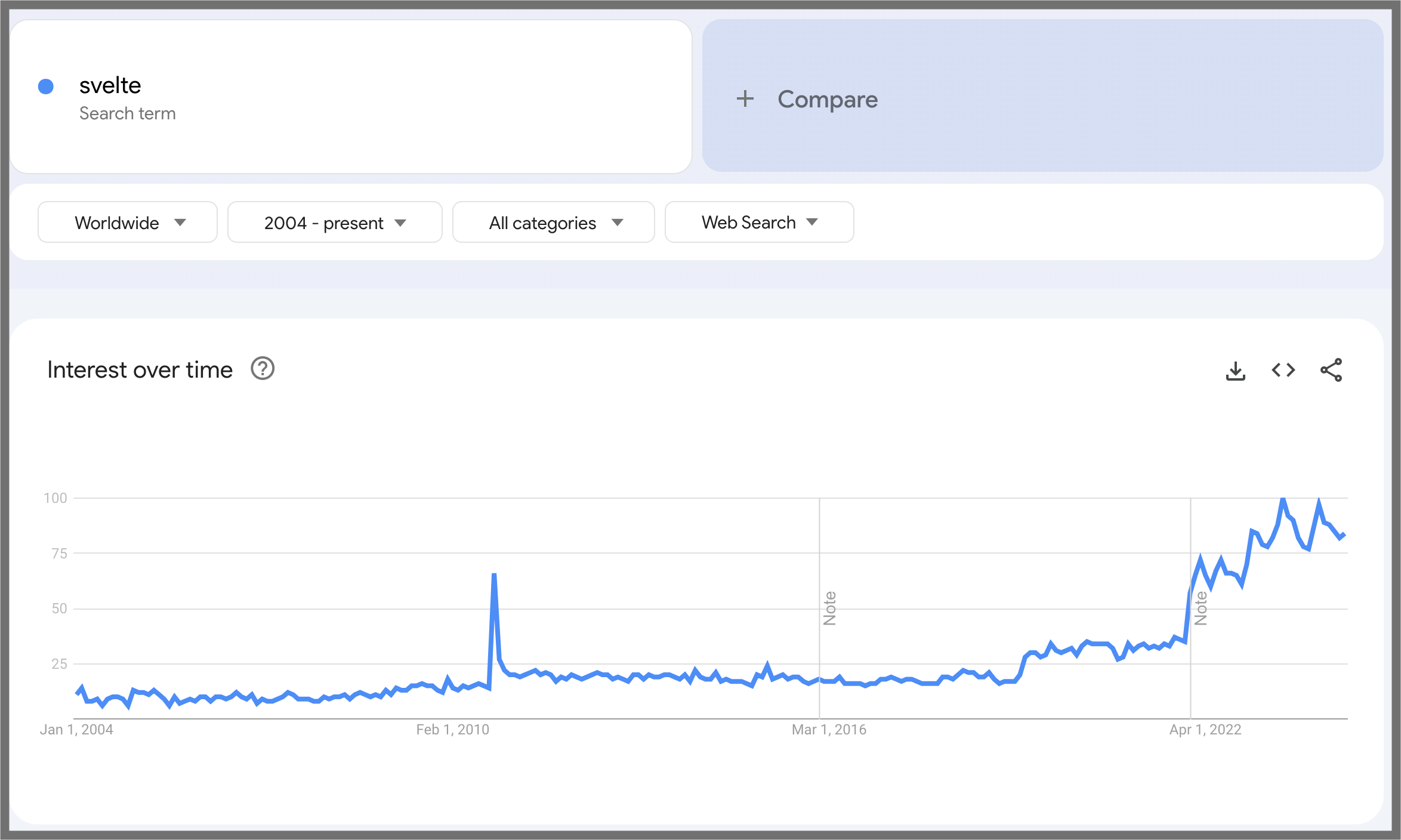 Google Trends search for `svelte`